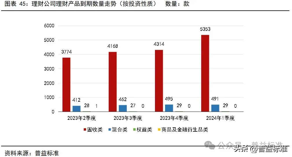 一季度银行理财市场有哪些变化？(图46)