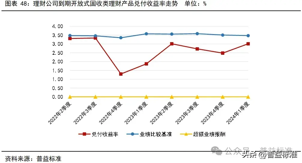 一季度银行理财市场有哪些变化？(图49)