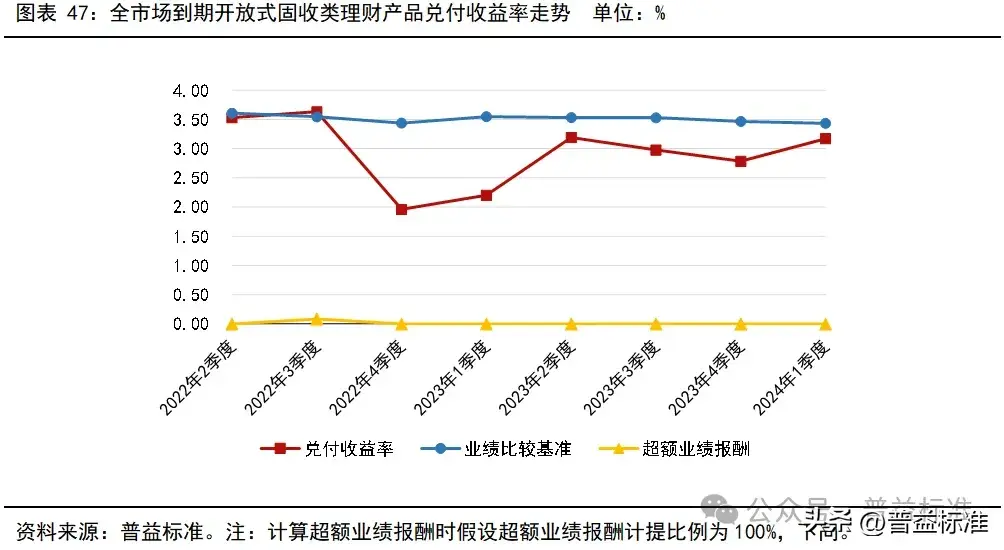 一季度银行理财市场有哪些变化？(图48)