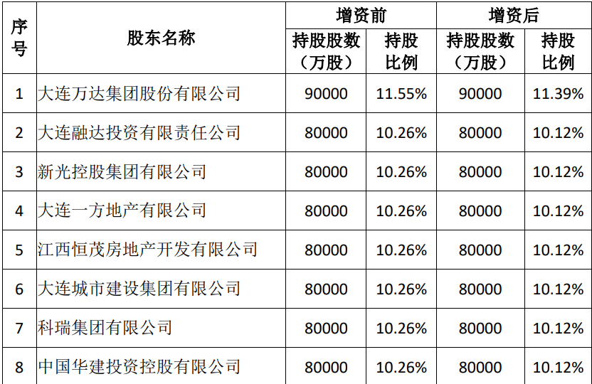 拆解百年人寿股权变局：万达的包袱，大连国资的蜜糖？(图2)