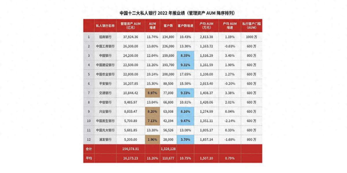 招商银行私人银行：以打造领先的高端客户体验坐稳国内私行龙头