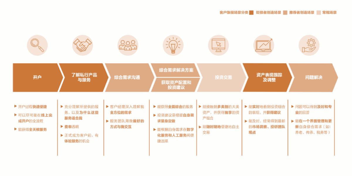 招商银行私人银行：以打造领先的高端客户体验坐稳国内私行龙头(图3)