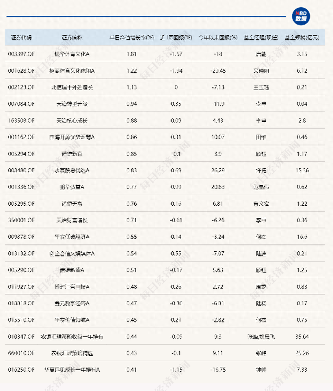 游戏、电力等方向基金今日领涨，但仅3只产品涨超1%