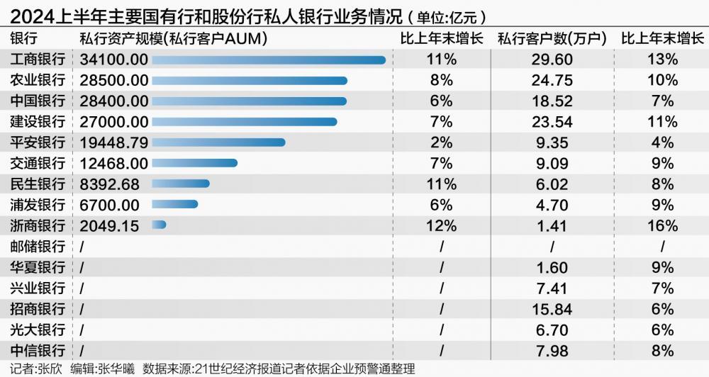 银行中报私人银行业务透视：高净值客户数量规模双增 建行、平安家族信托、家办超千亿(图1)