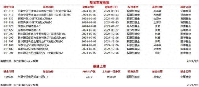 今日12只基金首发募集，1只基金上市