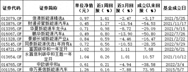 ESG公募基金周榜56期 | 整体表现欠佳 榜首基金周涨幅仅1.61%