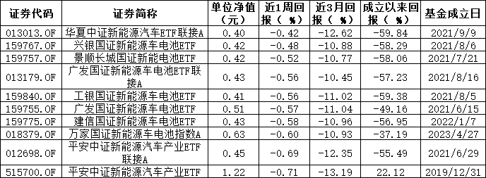 ESG公募基金周榜56期 | 整体表现欠佳 榜首基金周涨幅仅1.61%(图5)