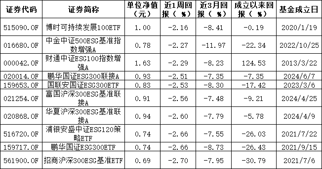 ESG公募基金周榜56期 | 整体表现欠佳 榜首基金周涨幅仅1.61%(图4)