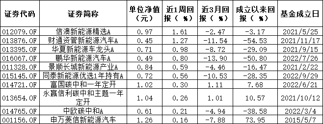 ESG公募基金周榜56期 | 整体表现欠佳 榜首基金周涨幅仅1.61%(图3)