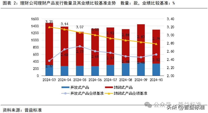 10月银行理财市场发生了哪些重要变化？(图3)