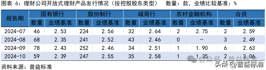 10月银行理财市场发生了哪些重要变化？(图7)