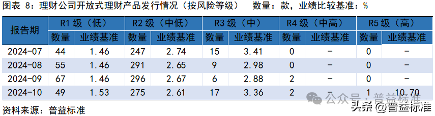 10月银行理财市场发生了哪些重要变化？(图9)