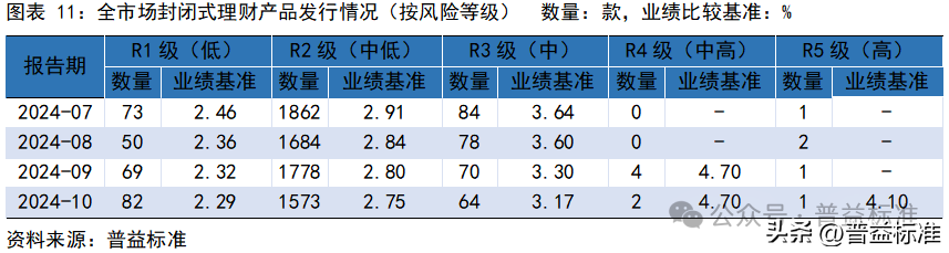 10月银行理财市场发生了哪些重要变化？(图12)