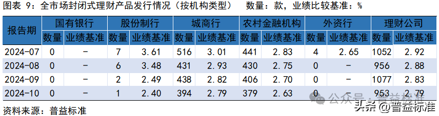 10月银行理财市场发生了哪些重要变化？(图10)