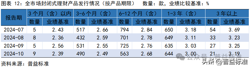 10月银行理财市场发生了哪些重要变化？(图13)