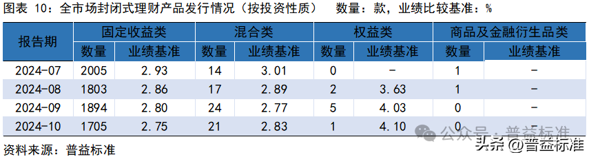 10月银行理财市场发生了哪些重要变化？(图11)