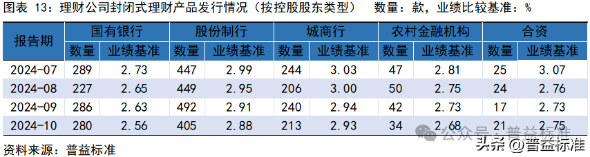 10月银行理财市场发生了哪些重要变化？(图14)