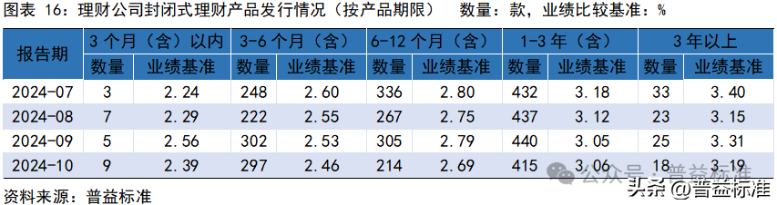 10月银行理财市场发生了哪些重要变化？(图17)