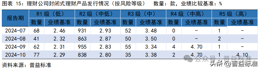 10月银行理财市场发生了哪些重要变化？(图16)