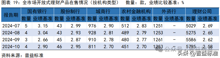 10月银行理财市场发生了哪些重要变化？(图20)