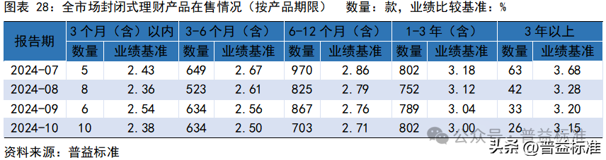 10月银行理财市场发生了哪些重要变化？(图29)