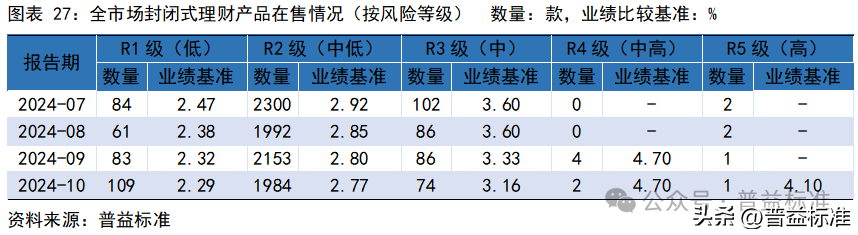 10月银行理财市场发生了哪些重要变化？(图28)