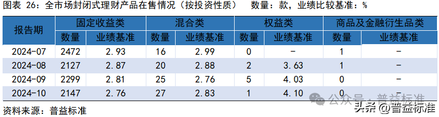 10月银行理财市场发生了哪些重要变化？(图27)