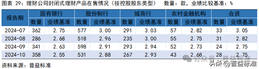 10月银行理财市场发生了哪些重要变化？(图30)