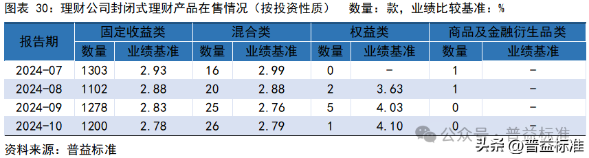 10月银行理财市场发生了哪些重要变化？(图31)