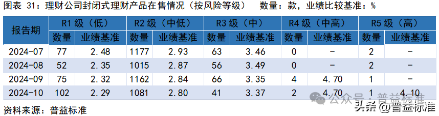 10月银行理财市场发生了哪些重要变化？(图32)