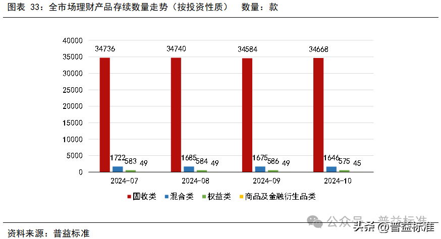 10月银行理财市场发生了哪些重要变化？(图34)