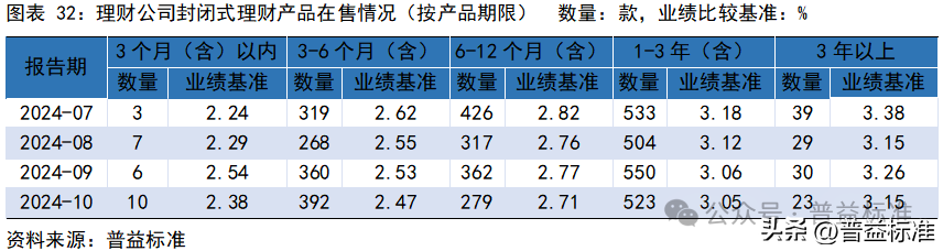 10月银行理财市场发生了哪些重要变化？(图33)