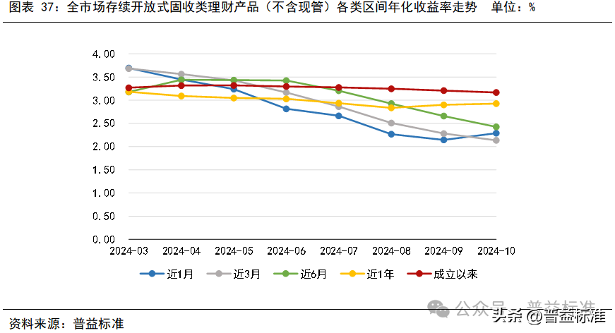 10月银行理财市场发生了哪些重要变化？(图38)