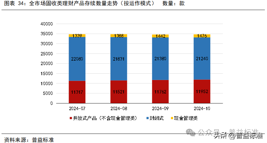 10月银行理财市场发生了哪些重要变化？(图35)