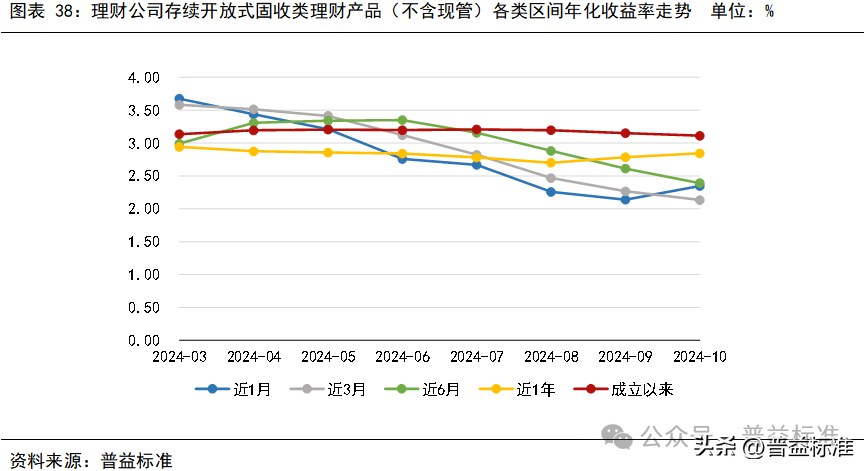 10月银行理财市场发生了哪些重要变化？(图39)