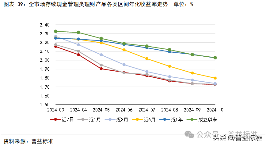 10月银行理财市场发生了哪些重要变化？(图40)