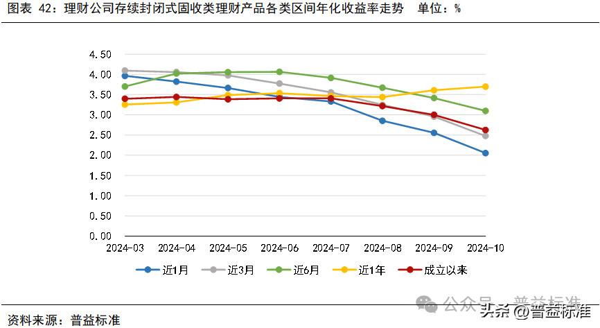 10月银行理财市场发生了哪些重要变化？(图43)