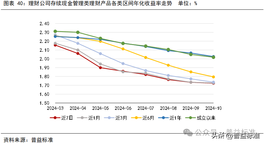 10月银行理财市场发生了哪些重要变化？(图41)