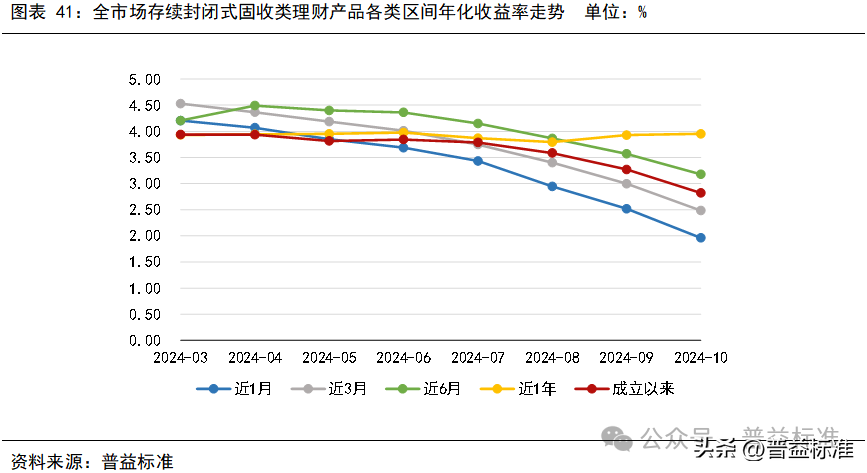 10月银行理财市场发生了哪些重要变化？(图42)