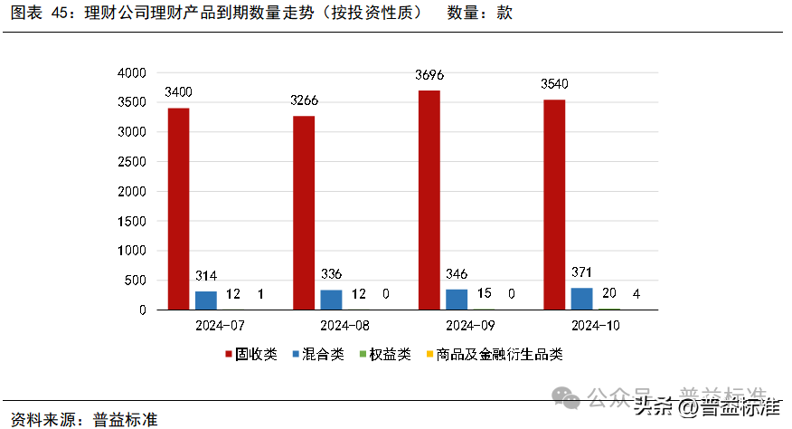 10月银行理财市场发生了哪些重要变化？(图46)