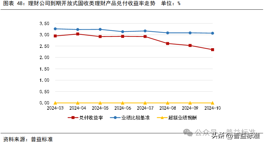 10月银行理财市场发生了哪些重要变化？(图49)