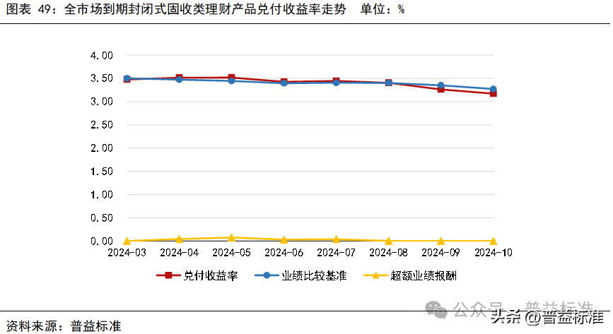 10月银行理财市场发生了哪些重要变化？(图50)