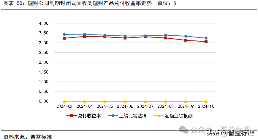 10月银行理财市场发生了哪些重要变化？(图51)