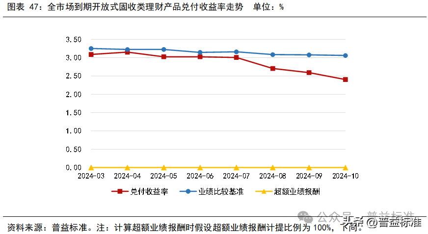 10月银行理财市场发生了哪些重要变化？(图48)