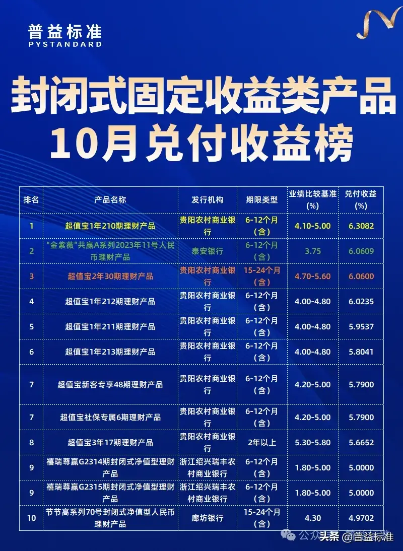 理财产品10月兑付收益榜：来瞧瞧，谁脱颖而出？(图2)