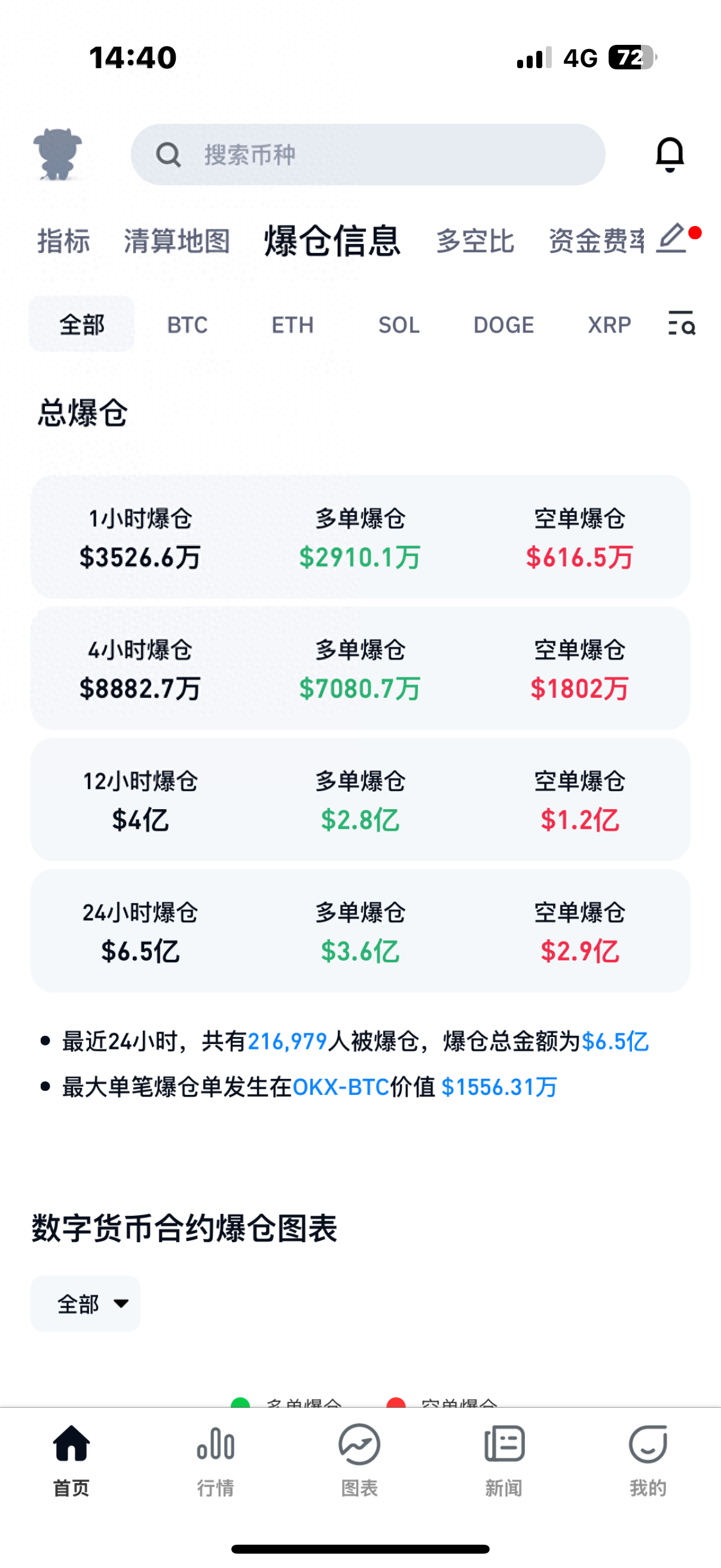 又是疯狂的新高，比特币逼近8.2万美元，21万人爆仓(图1)