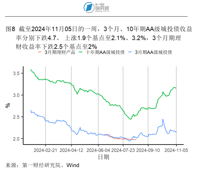 10月出口同比增速创年内新高，官方外汇储备规模环比回落 | 高频看宏观(图8)