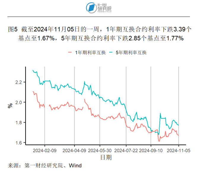 10月出口同比增速创年内新高，官方外汇储备规模环比回落 | 高频看宏观(图5)