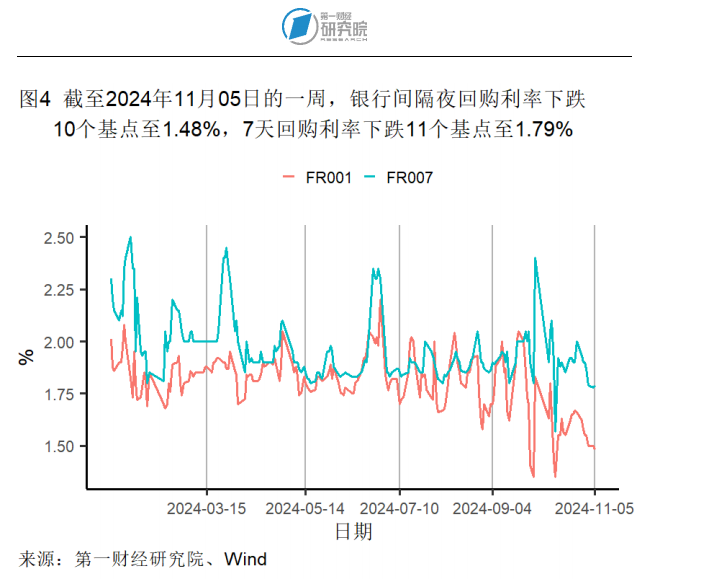 10月出口同比增速创年内新高，官方外汇储备规模环比回落 | 高频看宏观(图4)