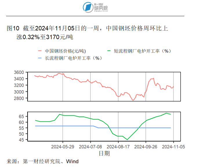 10月出口同比增速创年内新高，官方外汇储备规模环比回落 | 高频看宏观(图10)